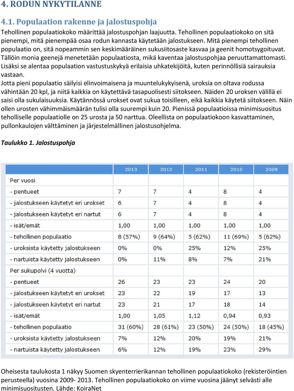 Mitä pienempi tehollinen populaatio on, sitä nopeammin sen keskimääräinen sukusiitosaste kasvaa ja geenit homotsygoituvat.