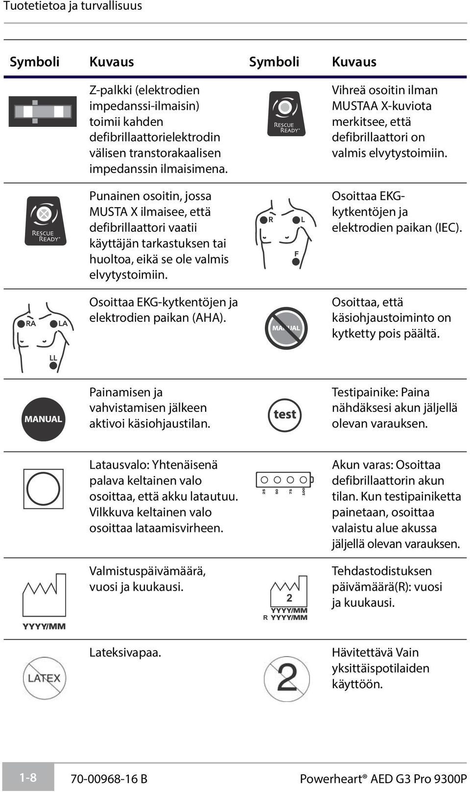 Vihreä osoitin ilman MUSTAA X-kuviota merkitsee, että defibrillaattori on valmis elvytystoimiin. Osoittaa EKGkytkentöjen ja elektrodien paikan (IEC).