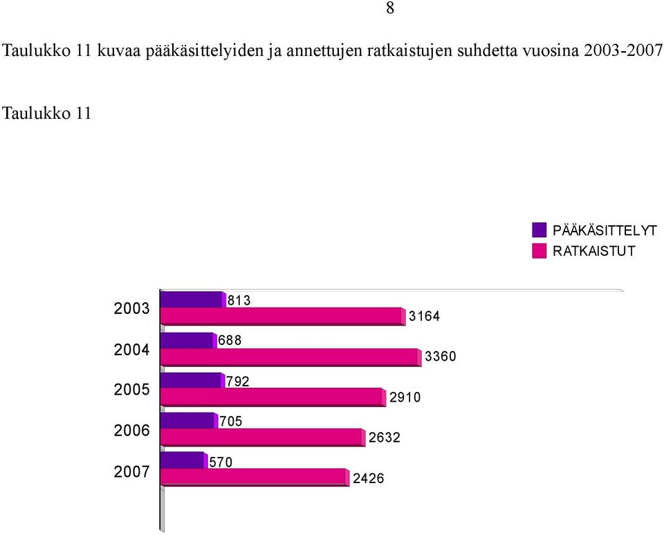 2003-2007 Taulukko PÄÄKÄSITTELYT RATKAISTUT