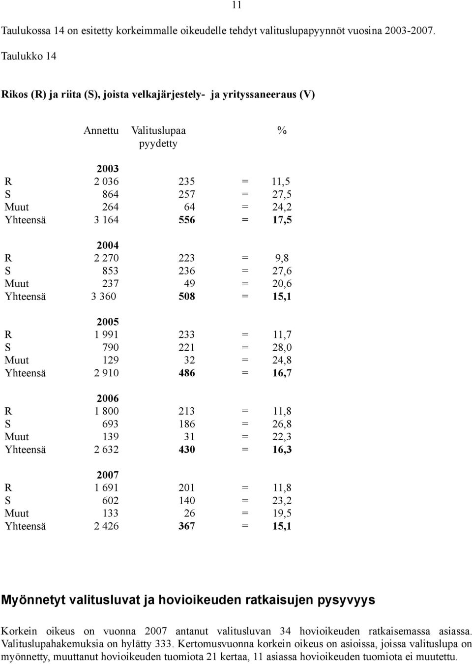 Yhteensä 2004 2 270 853 237 3 360 223 236 49 508 9,8 27,6 20,6 5, R S Muut Yhteensä 2005 99 790 29 2 90 233 22 32 486,7 28,0 24,8 6,7 R S Muut Yhteensä 2006 800 693 39 2 632 23 86 3 430,8 26,8 22,3