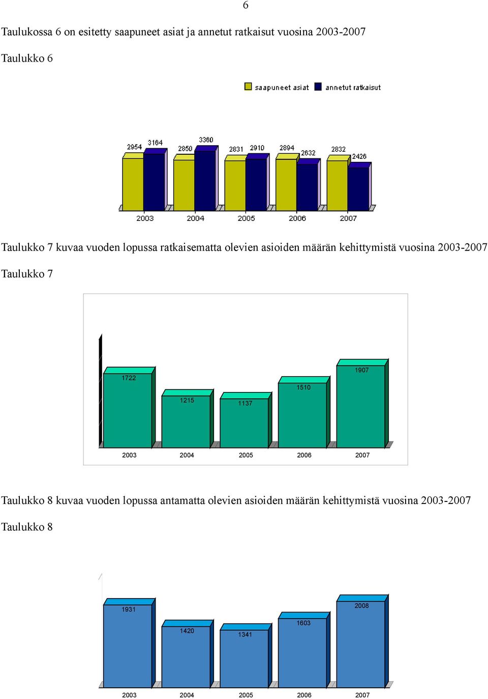 2003-2007 Taulukko 7 907 722 50 2003 25 37 2004 2005 2006 2007 Taulukko 8 kuvaa vuoden lopussa