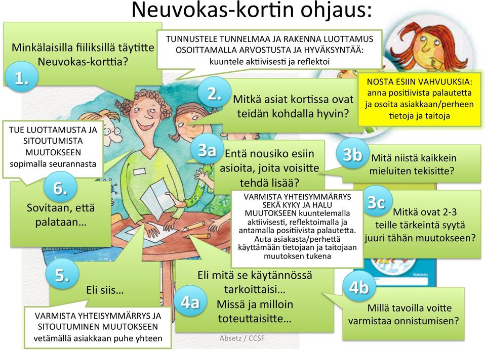 kuuntele ak@ivises@ ja reflektoi 4a 2. 3a Mitkä asiat kor@ssa ovat teidän kohdalla hyvin? Entä nousiko esiin asioita, joita voisije tehdä lisää?