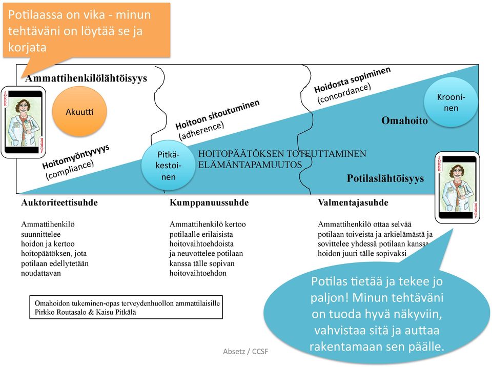 hoitopäätöksen, jota potilaan edellytetään noudattavan Ammattihenkilö kertoo potilaalle erilaisista hoitovaihtoehdoista ja neuvottelee potilaan kanssa tälle sopivan hoitovaihtoehdon Omahoidon