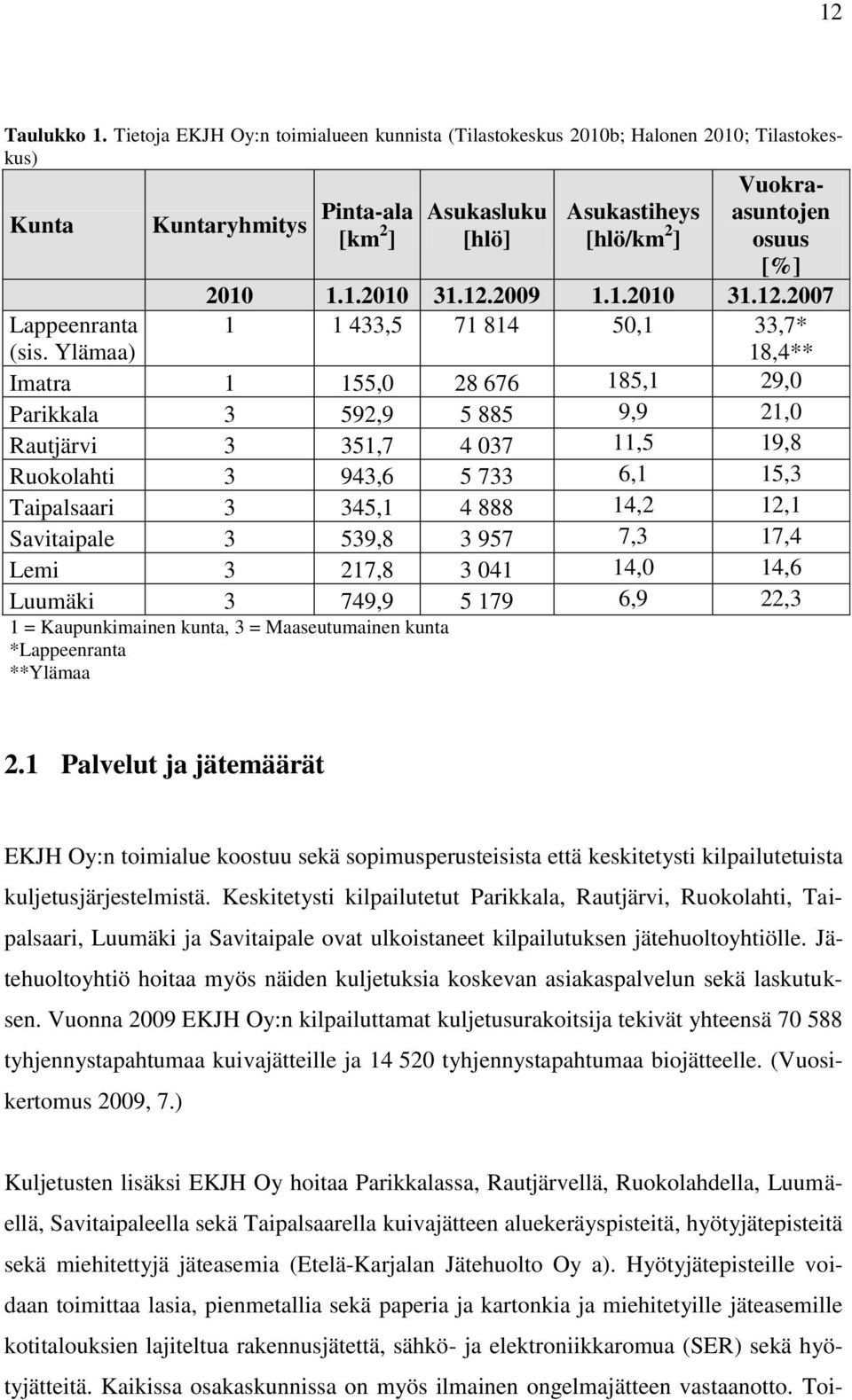 Ylämaa) 1 1 433,5 71 814 50,1 33,7* 18,4** Imatra 1 155,0 28 676 185,1 29,0 Parikkala 3 592,9 5 885 9,9 21,0 Rautjärvi 3 351,7 4 037 11,5 19,8 Ruokolahti 3 943,6 5 733 6,1 15,3 Taipalsaari 3 345,1 4