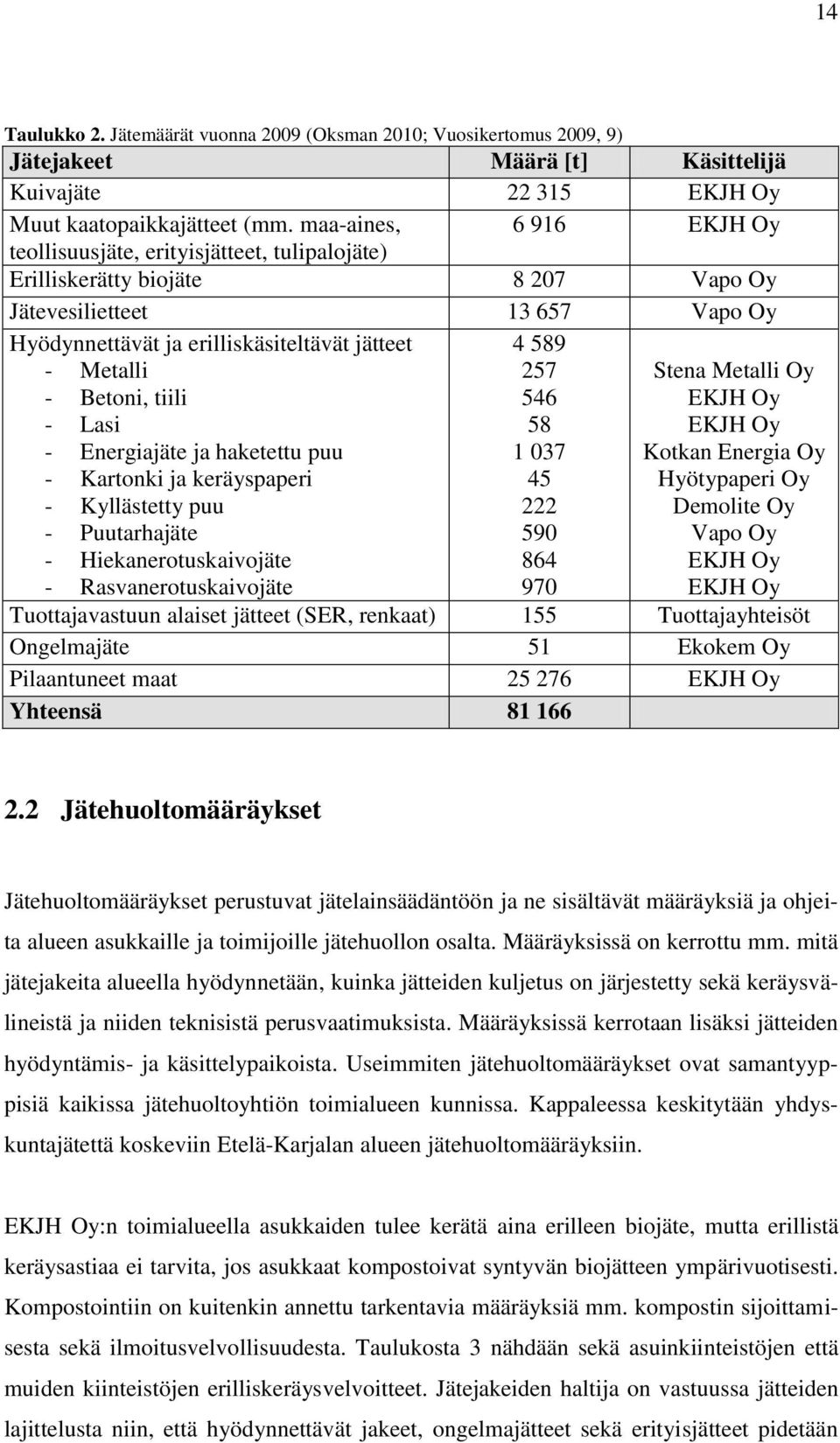 Betoni, tiili - Lasi - Energiajäte ja haketettu puu - Kartonki ja keräyspaperi - Kyllästetty puu - Puutarhajäte - Hiekanerotuskaivojäte - Rasvanerotuskaivojäte 4 589 257 546 58 1 037 45 222 590 864