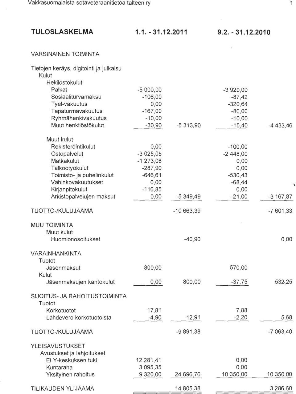 2010 VARSINAINEN TOIMINTA Tietojen keräys, digitointi ja julkaisu Kulut Hekilöstökulut Palkat -5 000,00-3 920,00 Sosiaaliturvamaksu -106,00-87,42 Tyel-vakuutus 0,00-320,64 Tapaturmavakuutus