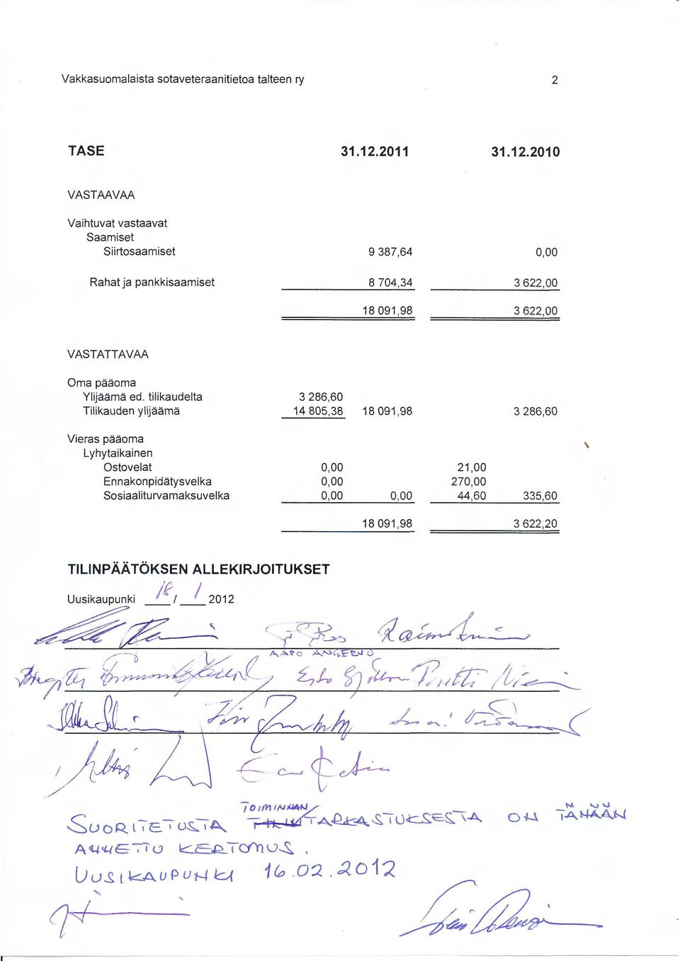 2010 VASTAAVAA Vaihtuvat vastaavat Saamiset Siirtosaamiset 9 387,64 0,00 Rahat ja pankkisaamiset 8 704,34 18