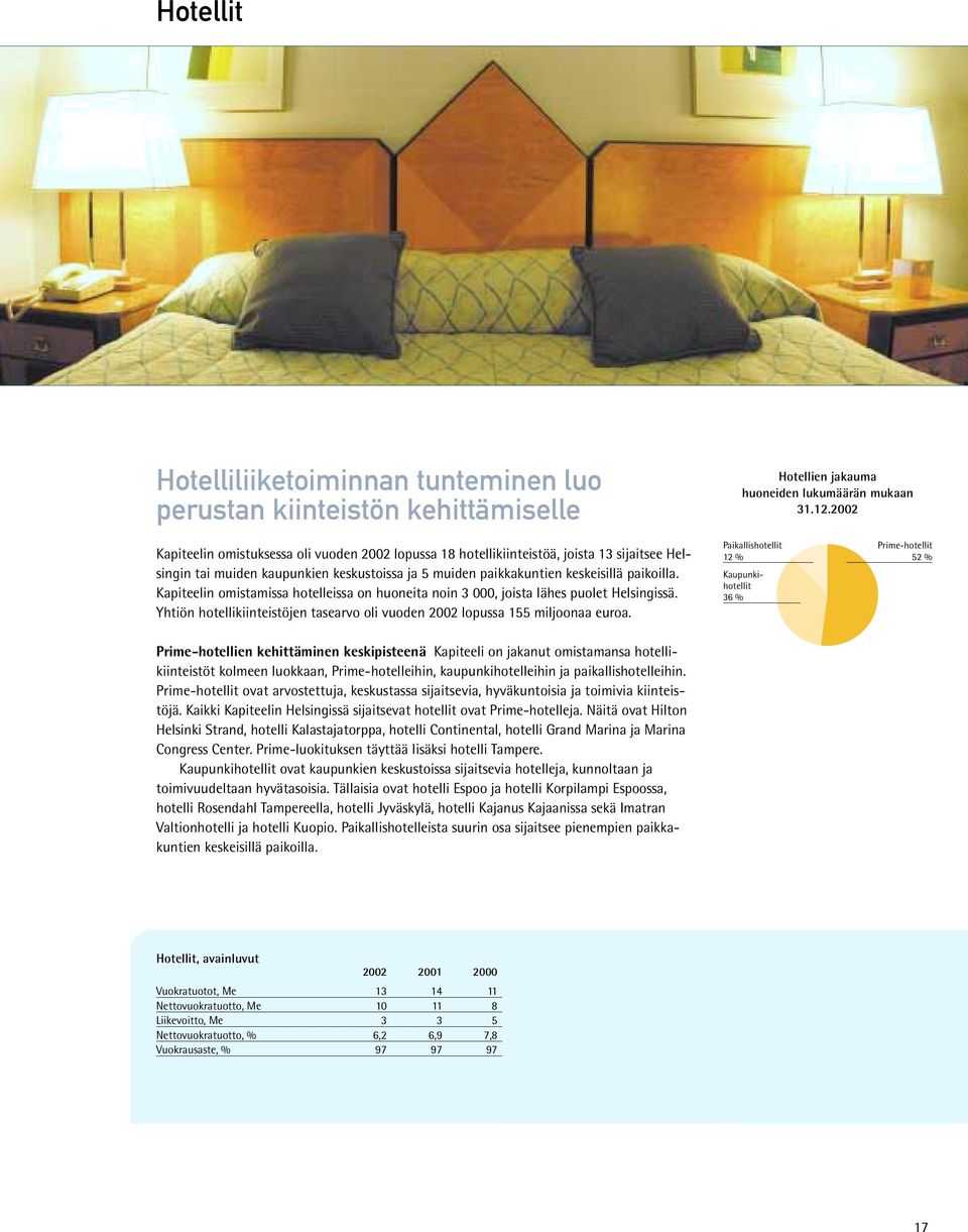 Kapiteelin omistamissa hotelleissa on huoneita noin 3 000, joista lähes puolet Helsingissä. Yhtiön hotellikiinteistöjen tasearvo oli vuoden 2002 lopussa 155 miljoonaa euroa.
