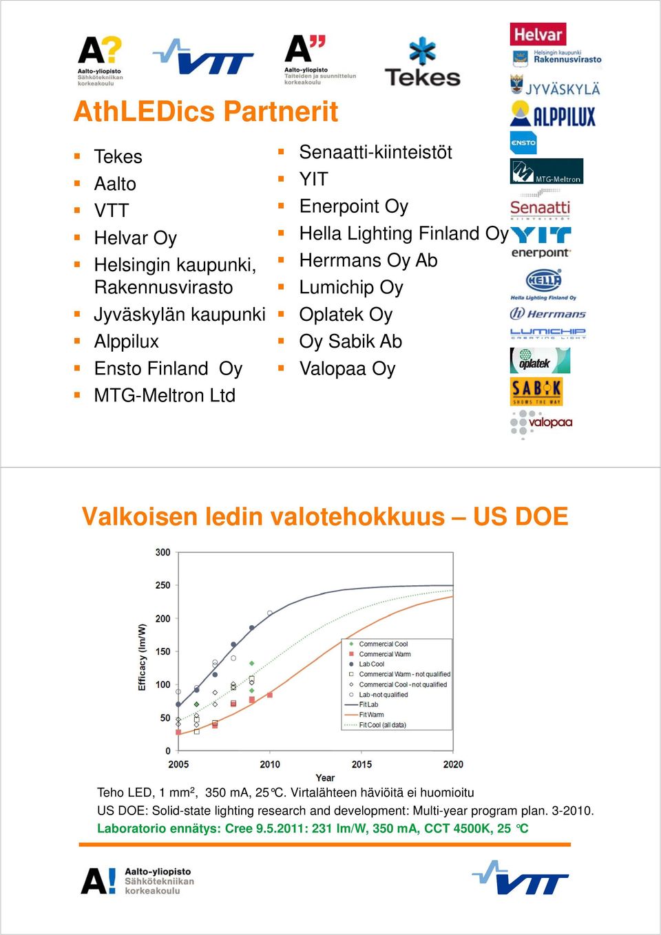 OySabikAb ValopaaOy Valkoisenledinvalotehokkuus USDOE TehoLED,1mm 2, 350mA,25 C.