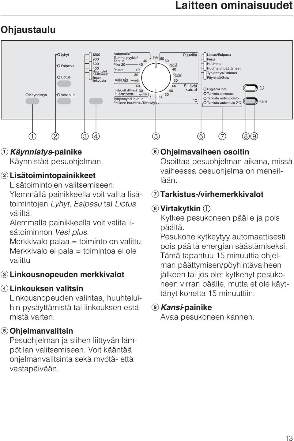 Merkkivalo palaa = toiminto on valittu Merkkivalo ei pala = toimintoa ei ole valittu Linkousnopeuden merkkivalot Linkouksen valitsin Linkousnopeuden valintaa, huuhteluihin pysäyttämistä tai