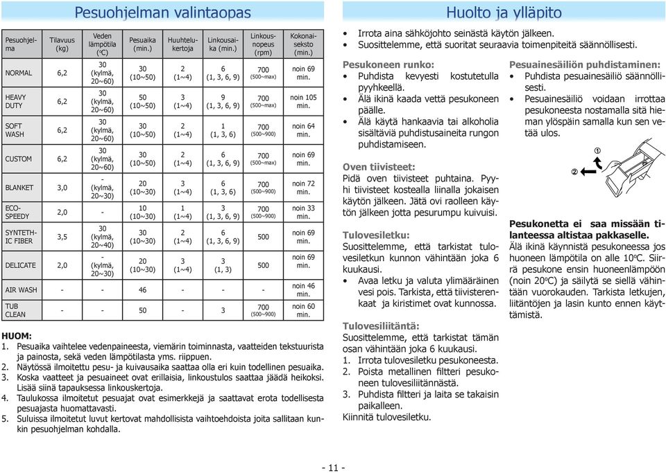 (1, 3, 6) 6 (1, 3, 6, 9) 6 (1, 3, 6) 3 (1, 3, 6, 9) 6 (1, 3, 6, 9) 3 (1, 3) Linkousnopeus (rpm) (500~max) (500~max) (500~900) (500~max) (500~900) (500~900) AIR WASH - - 46 - - - TUB CLEAN - - 50-3