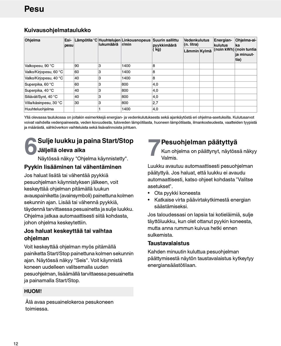 litra) Energiankulutus Ohjelma-aika Lämmin Kylmä (noin kwh) (noin tuntia ja minuuttia) Yllä olevassa taulukossa on joitakin esimerkkejä energian- ja vedenkulutuksesta sekä ajankäytöstä eri