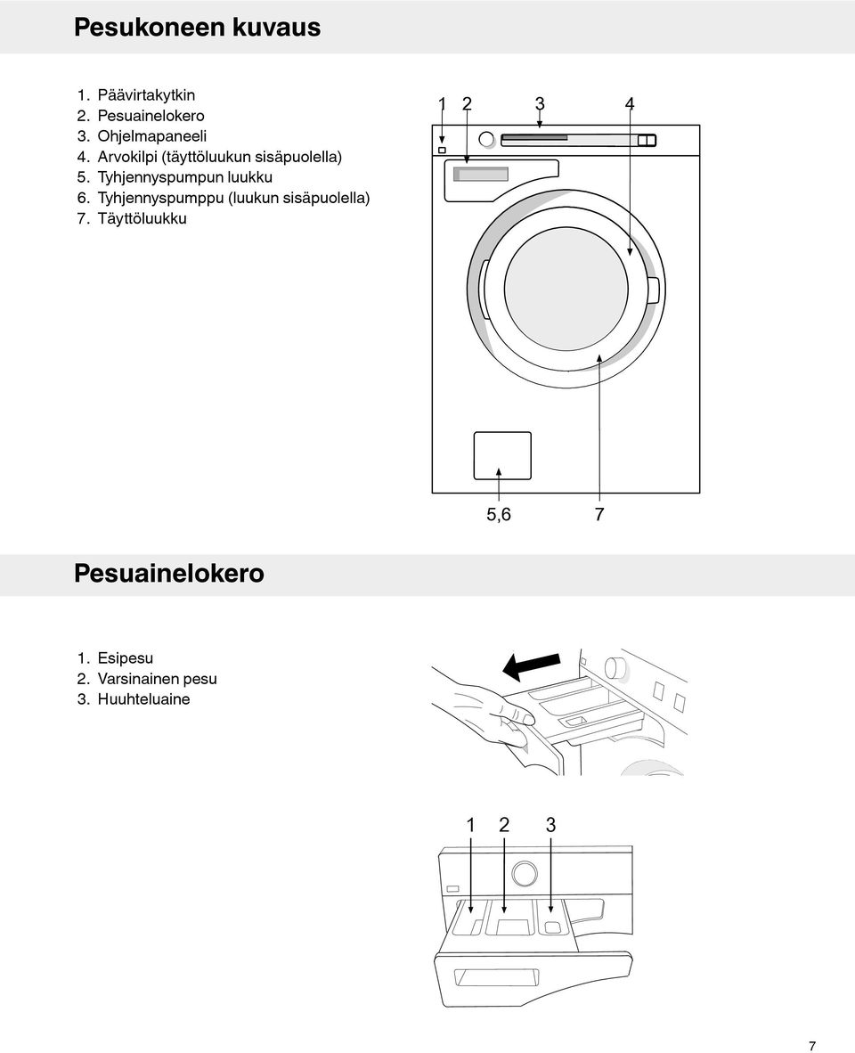 Tyhjennyspumpun luukku 6. Tyhjennyspumppu (luukun sisäpuolella) 7.