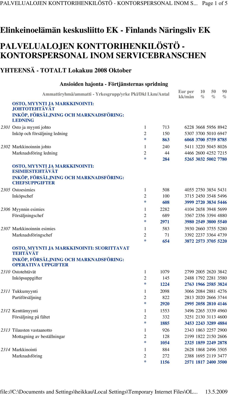 Inköp och försäljning ledning 2 150 5307 3700 5010 6947 * 863 6068 3700 5759 8785 2302 Markkinoinnin johto 1 240 5411 3220 5045 8026 Marknadsföring ledning 2 44 4466 2600 4252 7215 * 284 5265 3032