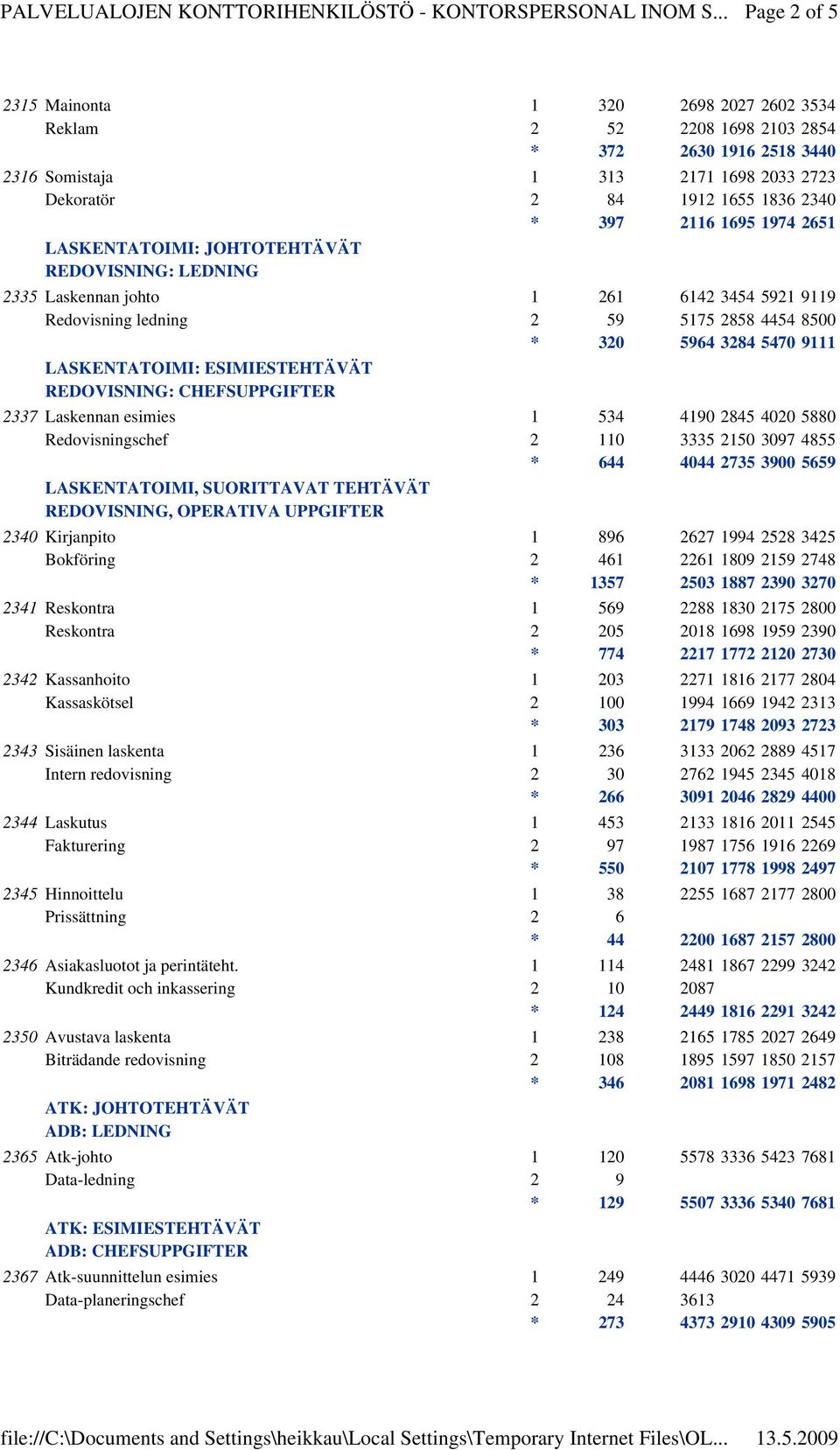 REDOVISNING: CHEFS 2337 Laskennan esimies 1 534 4190 2845 4020 5880 Redovisningschef 2 110 3335 2150 3097 4855 * 644 4044 2735 3900 5659 LASKENTATOIMI, SUORITTAVAT REDOVISNING, OPERATIVA 2340