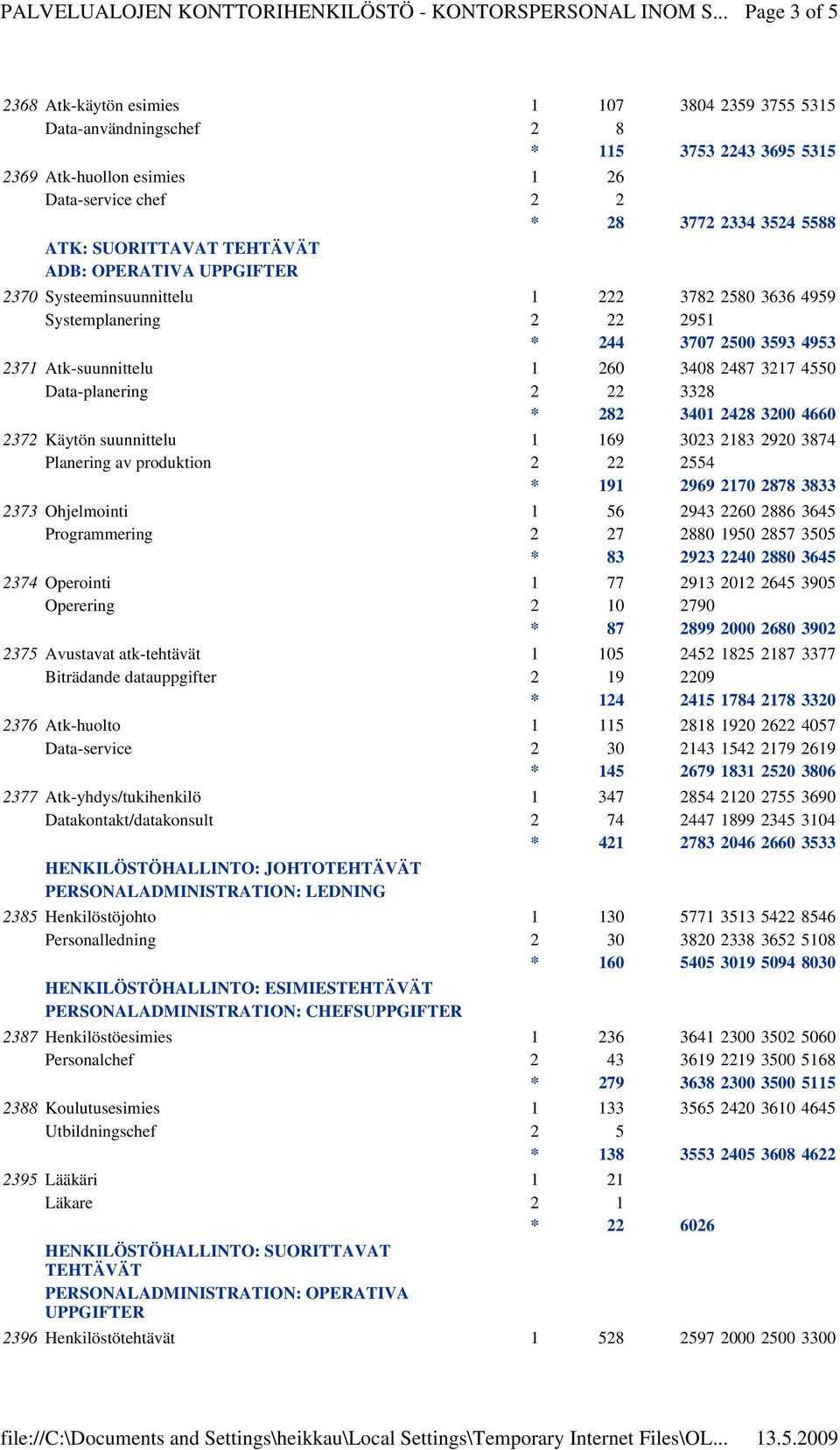 3328 * 282 3401 2428 3200 4660 2372 Käytön suunnittelu 1 169 3023 2183 2920 3874 Planering av produktion 2 22 2554 * 191 2969 2170 2878 3833 2373 Ohjelmointi 1 56 2943 2260 2886 3645 Programmering 2