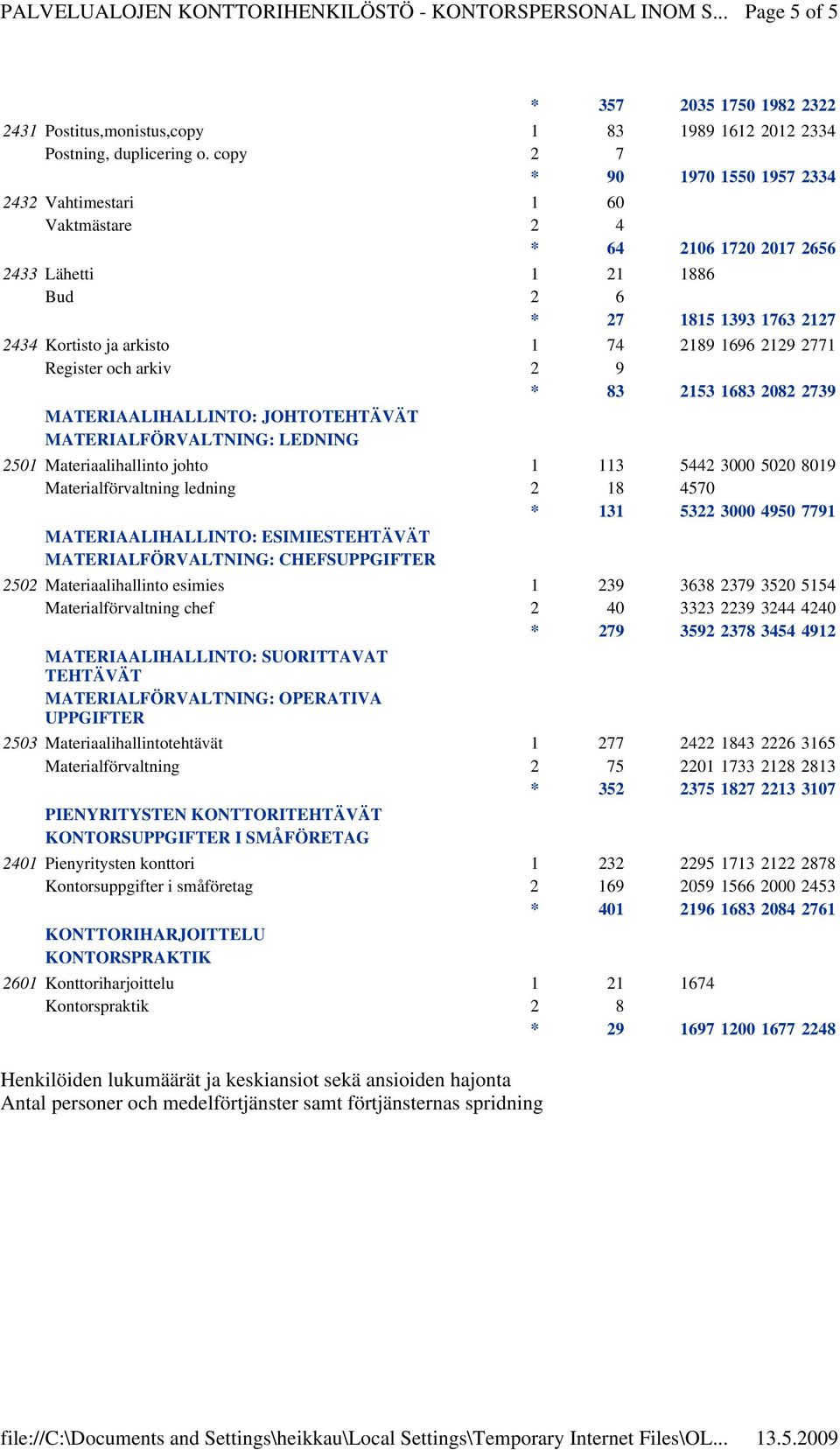 2771 Register och arkiv 2 9 * 83 2153 1683 2082 2739 MATERIAALIHALLINTO: JOHTO MATERIALFÖRVALTNING: LEDNING 2501 Materiaalihallinto johto 1 113 5442 3000 5020 8019 Materialförvaltning ledning 2 18