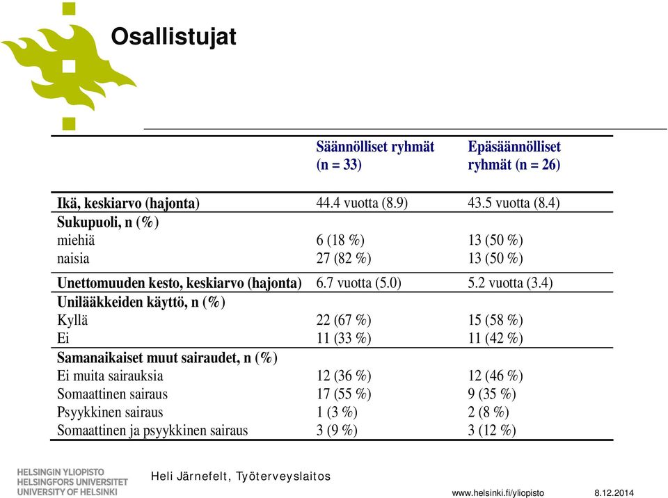 4) Unilääkkeiden käyttö, n (%) Kyllä Ei 22 (67 %) 11 (33 %) 15 (58 %) 11 (42 %) Samanaikaiset muut sairaudet, n (%) Ei muita sairauksia Somaattinen