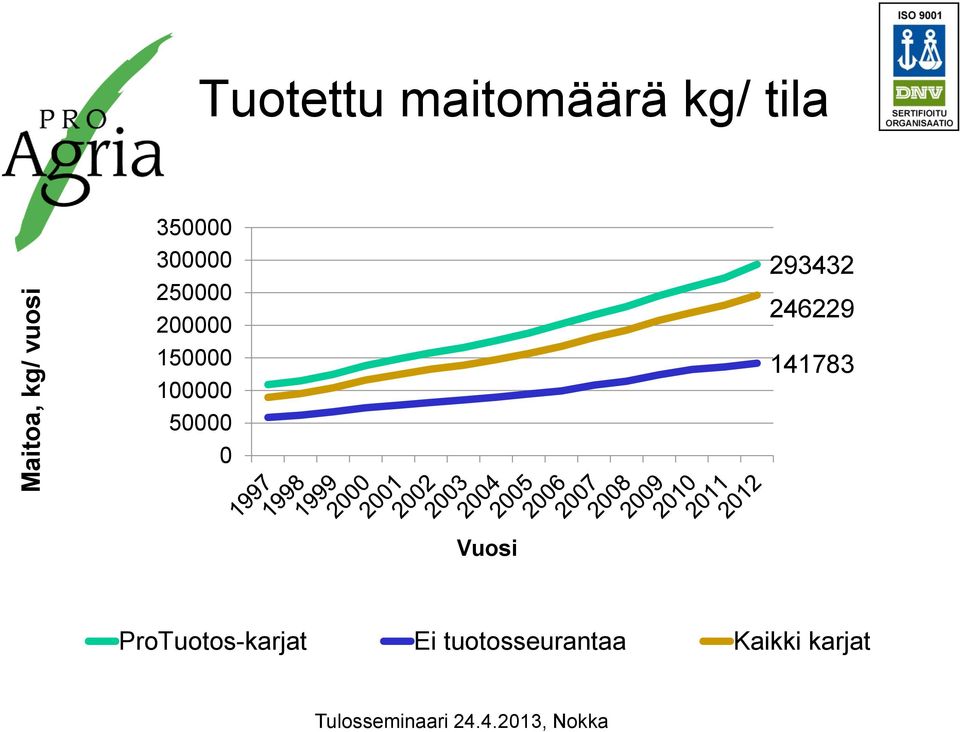 100000 50000 0 293432 246229 141783 Vuosi