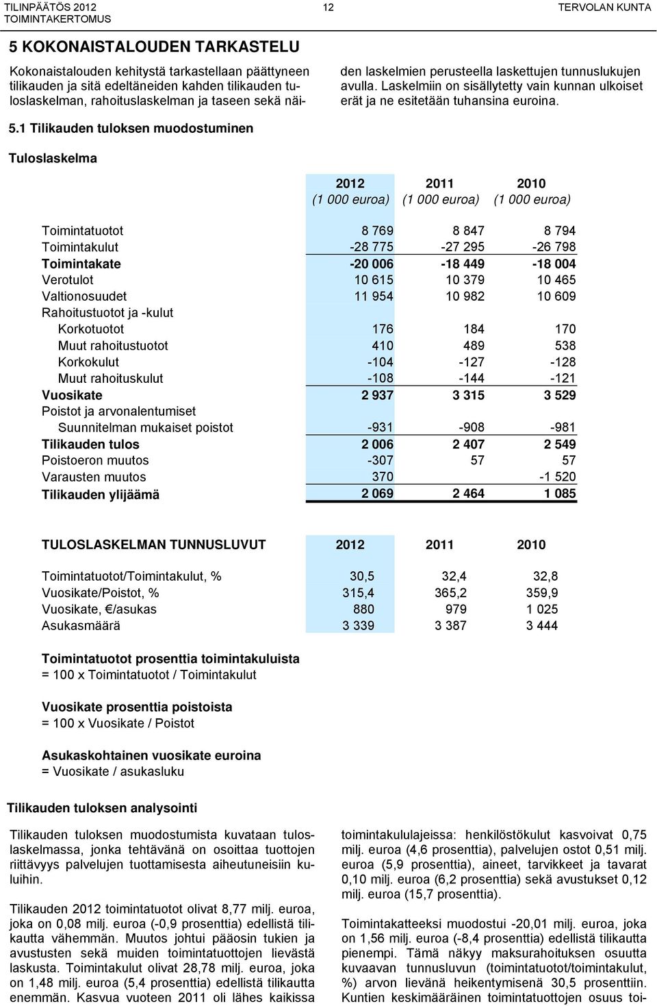 1 Tilikauden tuloksen muodostuminen Tuloslaskelma 2012 2011 2010 (1 000 euroa) (1 000 euroa) (1 000 euroa) Toimintatuotot 8 769 8 847 8 794 Toimintakulut -28 775-27 295-26 798 Toimintakate -20 006-18