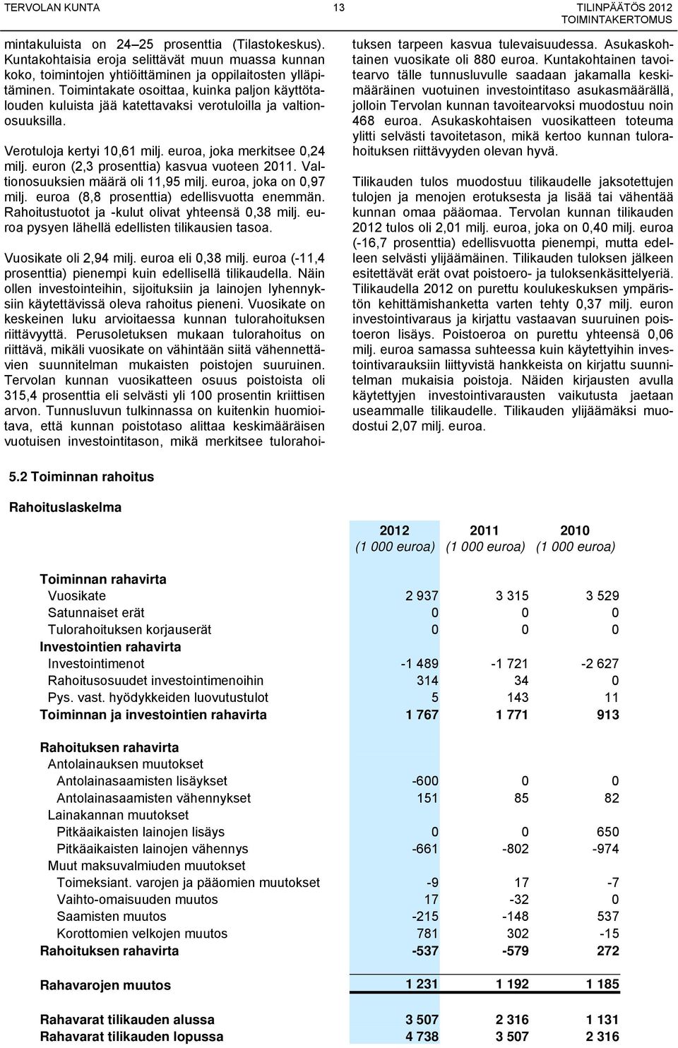 Toimintakate osoittaa, kuinka paljon käyttötalouden kuluista jää katettavaksi verotuloilla ja valtionosuuksilla. Verotuloja kertyi 10,61 milj. euroa, joka merkitsee 0,24 milj.