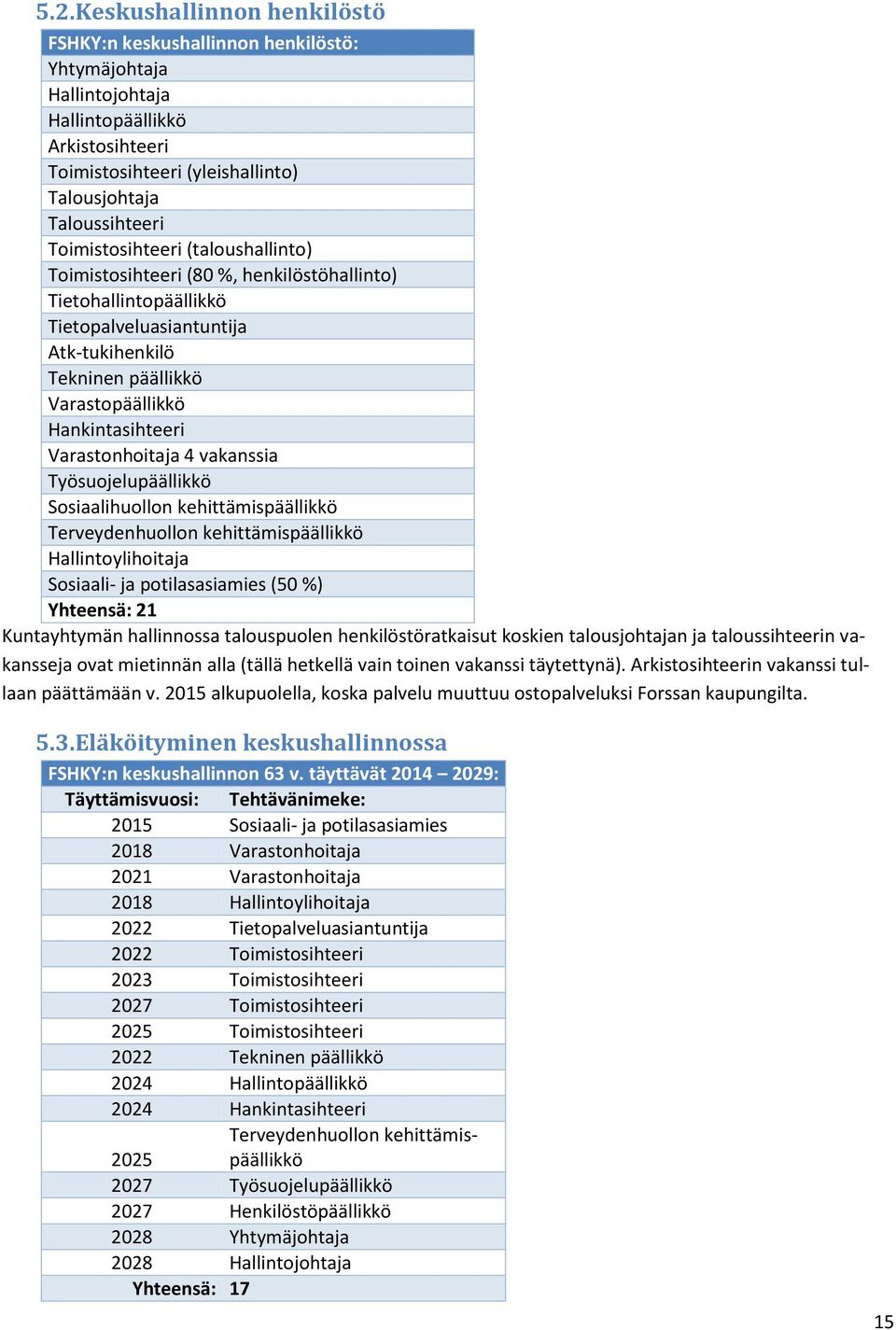 Varastonhoitaja 4 vakanssia Työsuojelupäällikkö Sosiaalihuollon kehittämispäällikkö Terveydenhuollon kehittämispäällikkö Hallintoylihoitaja Sosiaali- ja potilasasiamies (50 %) Yhteensä: 21