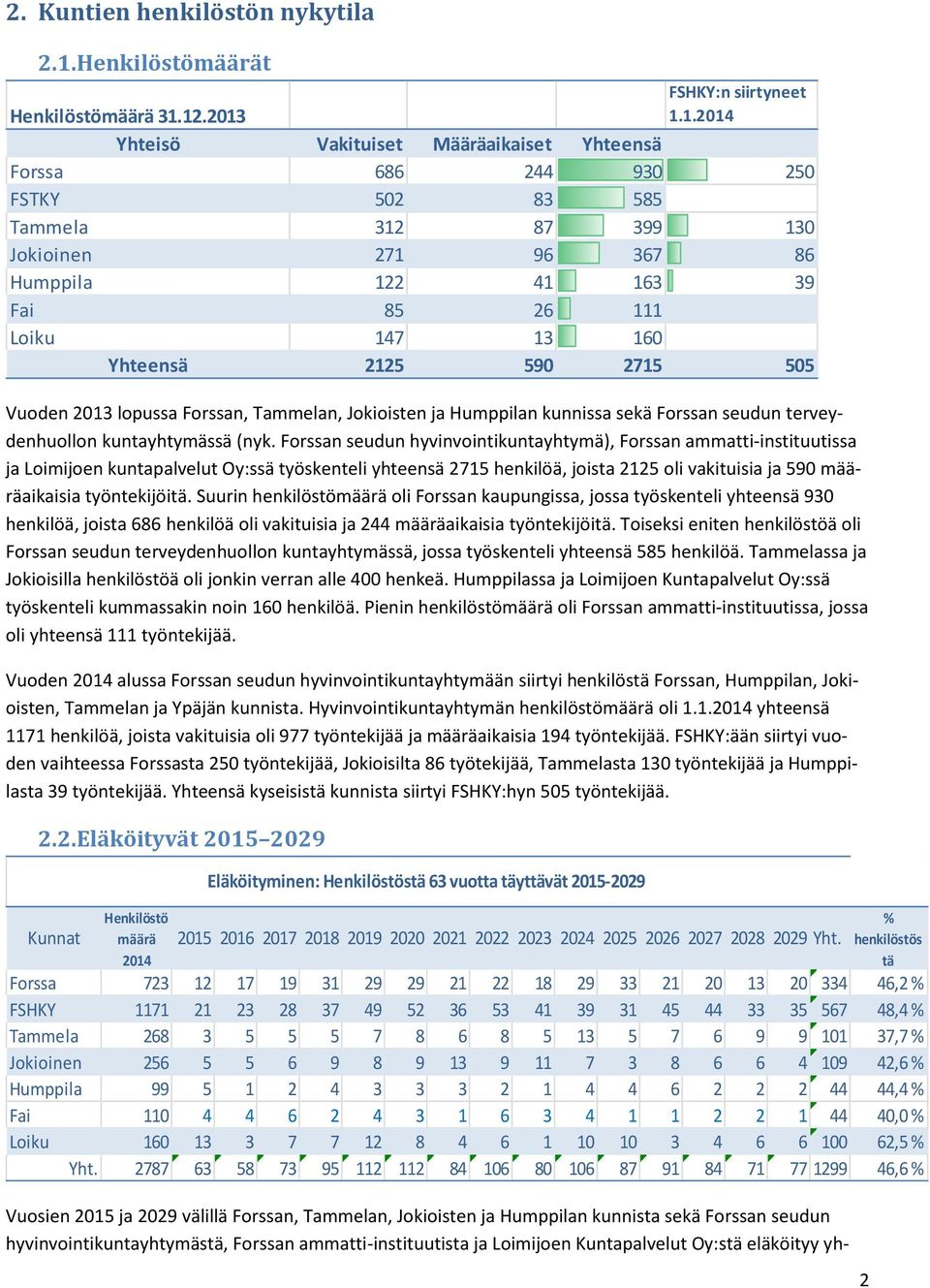12.2013 1.1.2014 Yhteisö Vakituiset Määräaikaiset Yhteensä Forssa 686 244 930 250 FSTKY 502 83 585 Tammela 312 87 399 130 Jokioinen 271 96 367 86 Humppila 122 41 163 39 Fai 85 26 111 Loiku 147 13 160