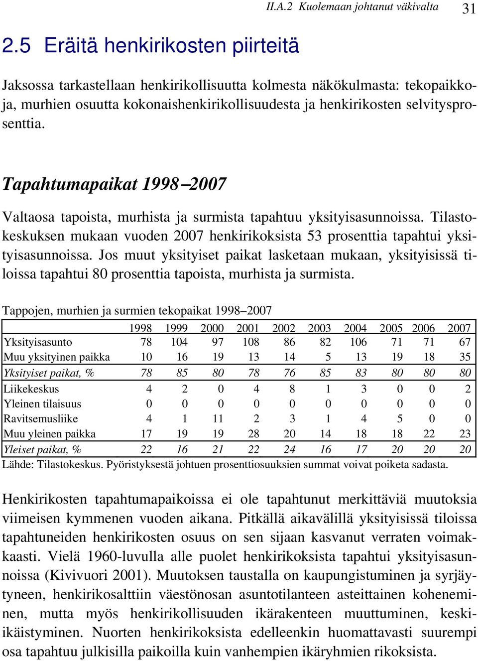 Tapahtumapaikat 998 7 Valtaosa tapoista, murhista ja surmista tapahtuu yksityisasunnoissa. Tilastokeskuksen mukaan vuoden 7 henkirikoksista 53 prosenttia tapahtui yksityisasunnoissa.