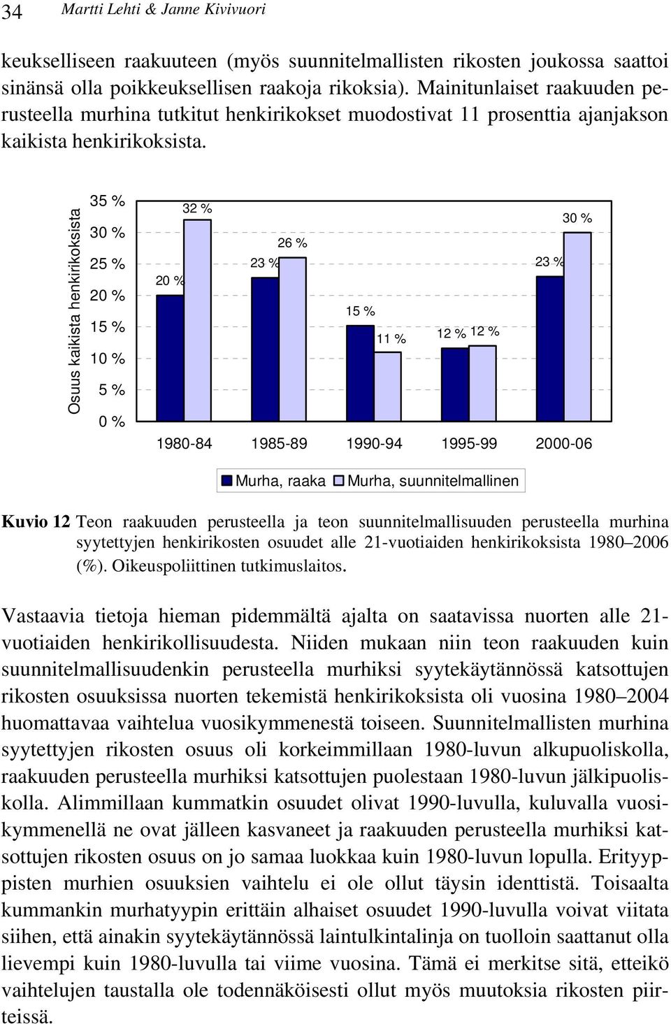 Osuus kaikista henkirikoksista 35 % 3 % 5 % % 5 % % 5 % % 3 % 3 % 6 % 3 % 3 % % 5 % % % % 98-84 985-89 99-94 995-99 -6 Murha, raaka Murha, suunnitelmallinen Kuvio Teon raakuuden perusteella ja teon