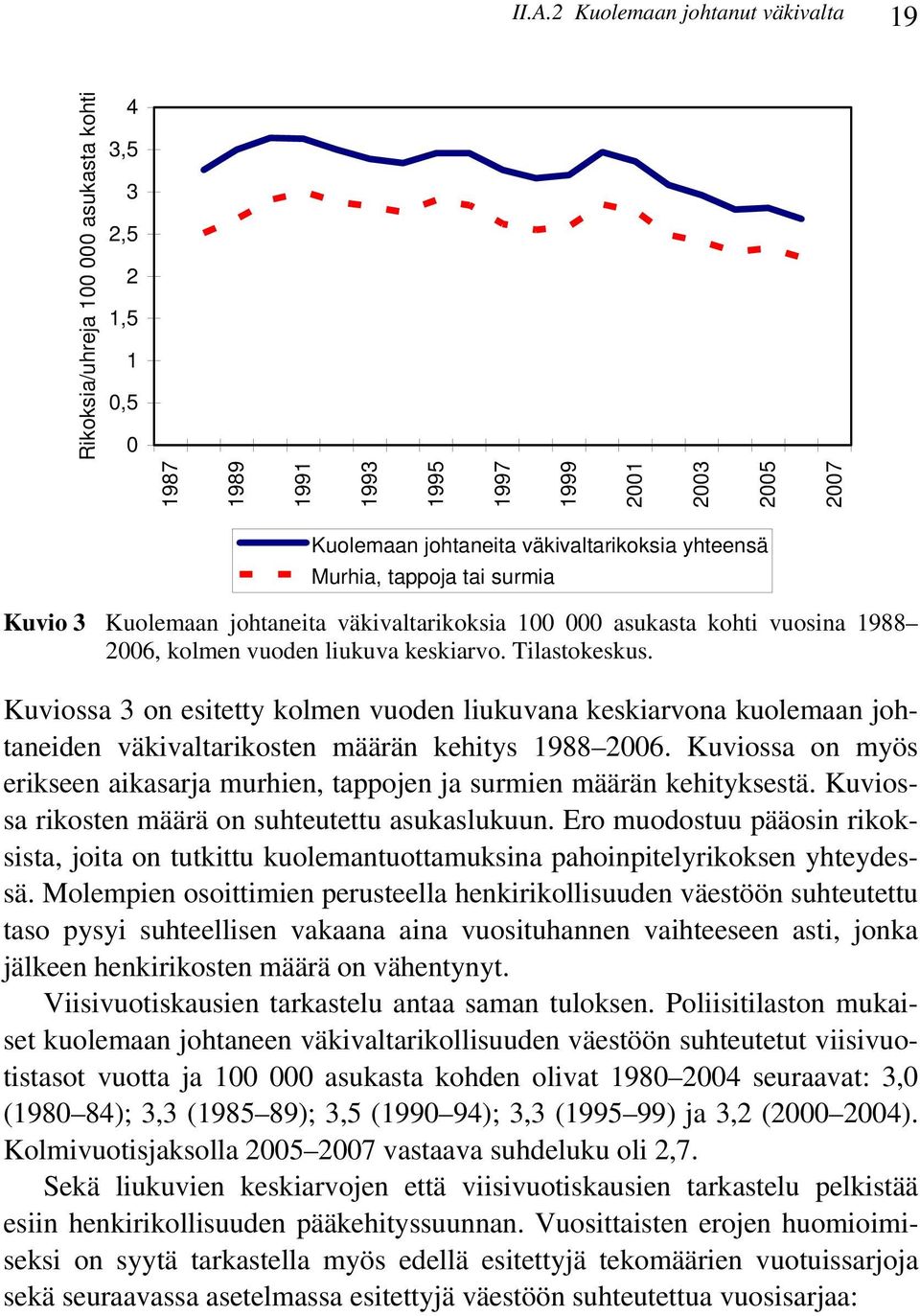 Kuviossa 3 on esitetty kolmen vuoden liukuvana keskiarvona kuolemaan johtaneiden väkivaltarikosten määrän kehitys 988 6.