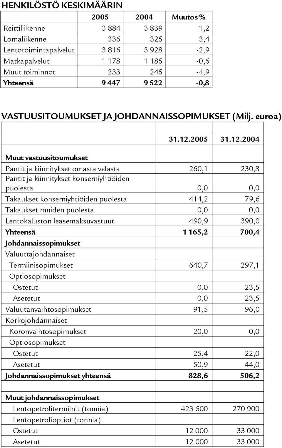 euroa) 2005 2004 Muut vastuusitoumukset Pantit ja kiinnitykset omasta velasta 260,1 230,8 Pantit ja kiinnitykset konserniyhtiöiden puolesta 0,0 0,0 Takaukset konserniyhtiöiden puolesta 414,2 79,6