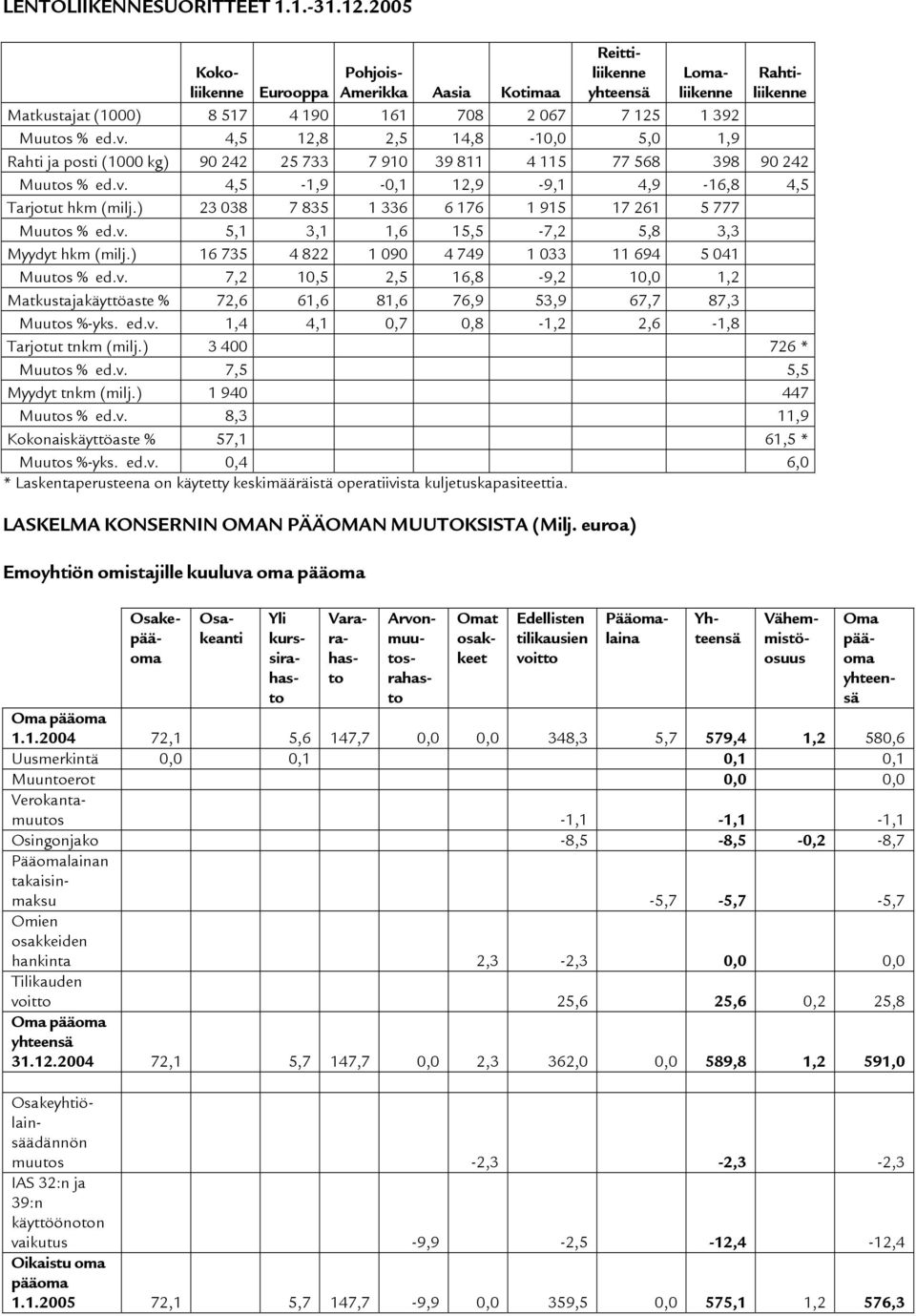 125 1 392 Muutos % ed.v. 4,5 12,8 2,5 14,8-10,0 5,0 1,9 Rahti ja posti (1000 kg) 90 242 25 733 7 910 39 811 4 115 77 568 398 90 242 Muutos % ed.v. 4,5-1,9-0,1 12,9-9,1 4,9-16,8 4,5 Tarjotut hkm (milj.