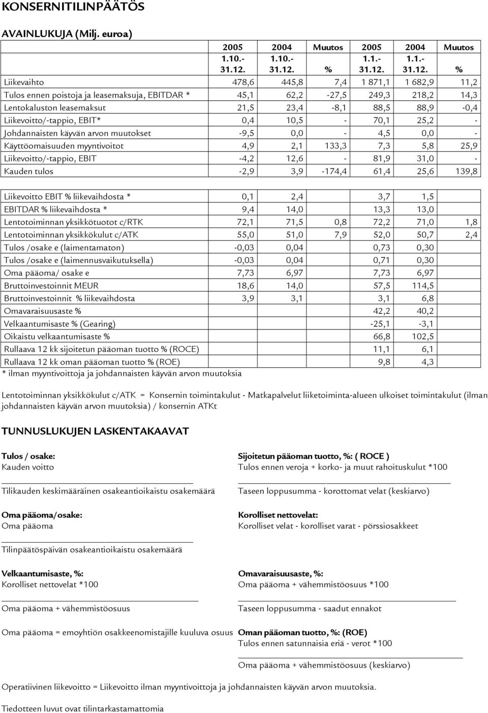 21,5 23,4-8,1 88,5 88,9-0,4 Liikevoitto/-tappio, EBIT* 0,4 10,5-70,1 25,2 - Johdannaisten käyvän arvon muutokset -9,5 0,0-4,5 0,0 - Käyttöomaisuuden myyntivoitot 4,9 2,1 133,3 7,3 5,8 25,9