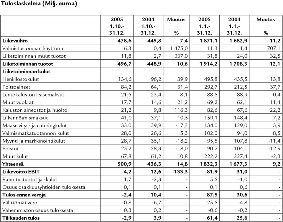 32,5 Liiketoiminnan tuotot 496,7 448,9 10,6 1 914,2 1 708,3 12,1 Liiketoiminnan kulut Henkilöstökulut 134,6 96,2 39,9 495,8 435,5 13,8 Polttoaineet 84,2 64,1 31,4 292,7 212,5 37,7 Lentokaluston