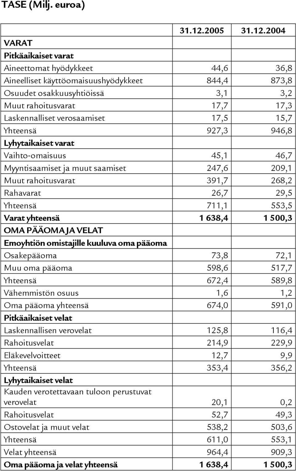 Laskennalliset verosaamiset 17,5 15,7 Yhteensä 927,3 946,8 Lyhytaikaiset varat Vaihto-omaisuus 45,1 46,7 Myyntisaamiset ja muut saamiset 247,6 209,1 Muut rahoitusvarat 391,7 268,2 Rahavarat 26,7 29,5