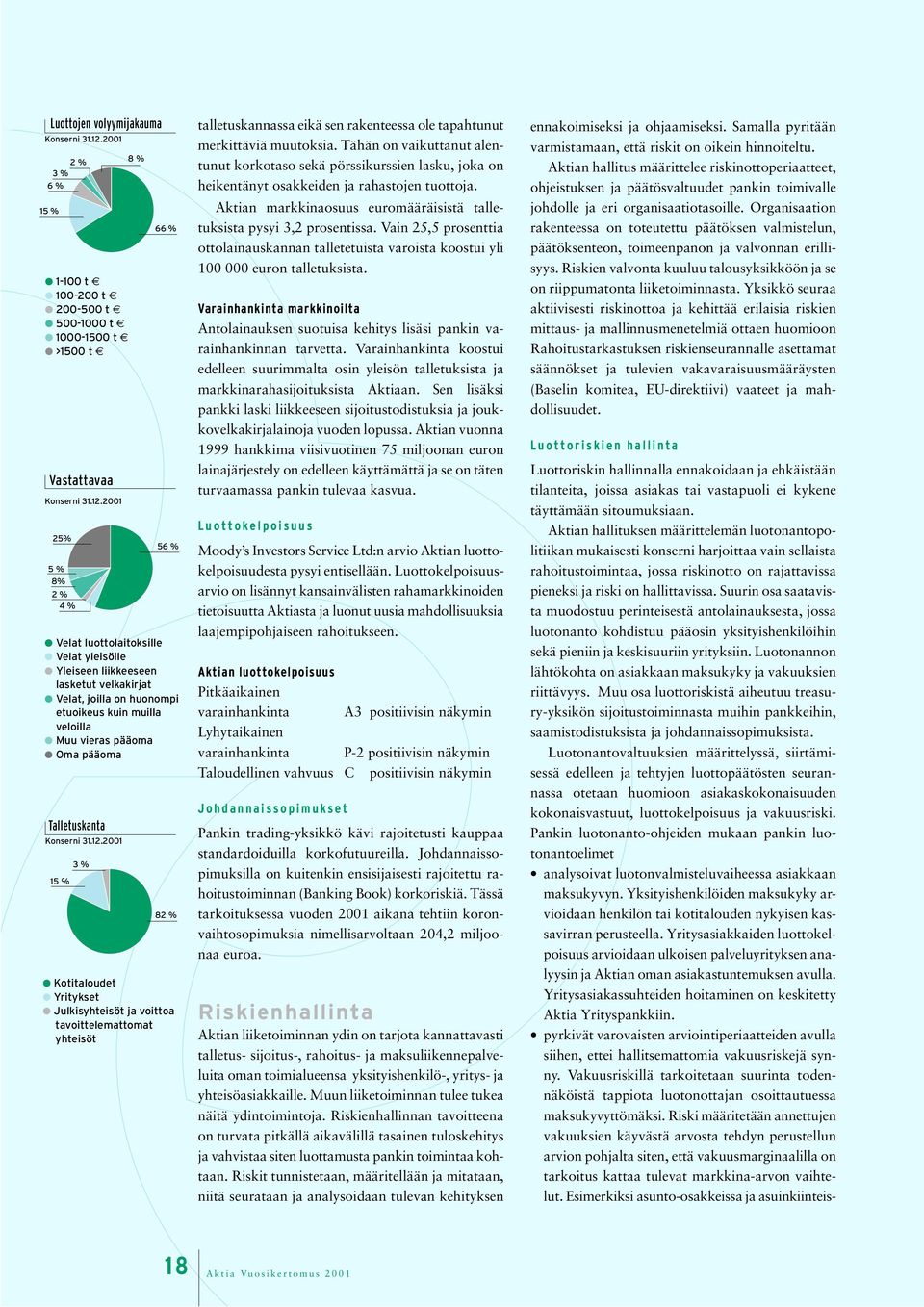 2001 25% 5 % 8% 2 % 4 % 56 % Velat luottolaitoksille Velat yleisölle Yleiseen liikkeeseen lasketut velkakirjat Velat, joilla on huonompi etuoikeus kuin muilla veloilla Muu vieras pääoma Oma pääoma