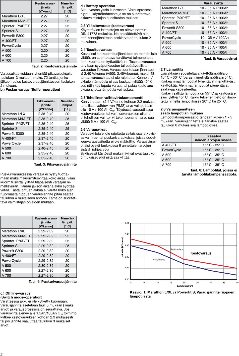 27 20 PowerCycle 2.27 20 A 500 2.30 20 A 600 20 A 700 20 Taul. 2: jännite Pikavaraus- Nimellisjännite lämpöt. [V/kenno] [ C] Marathon L/LX -2.40 20 Marathon M/M-FT -2.40 25 Sprinter P/XP/FT -2.