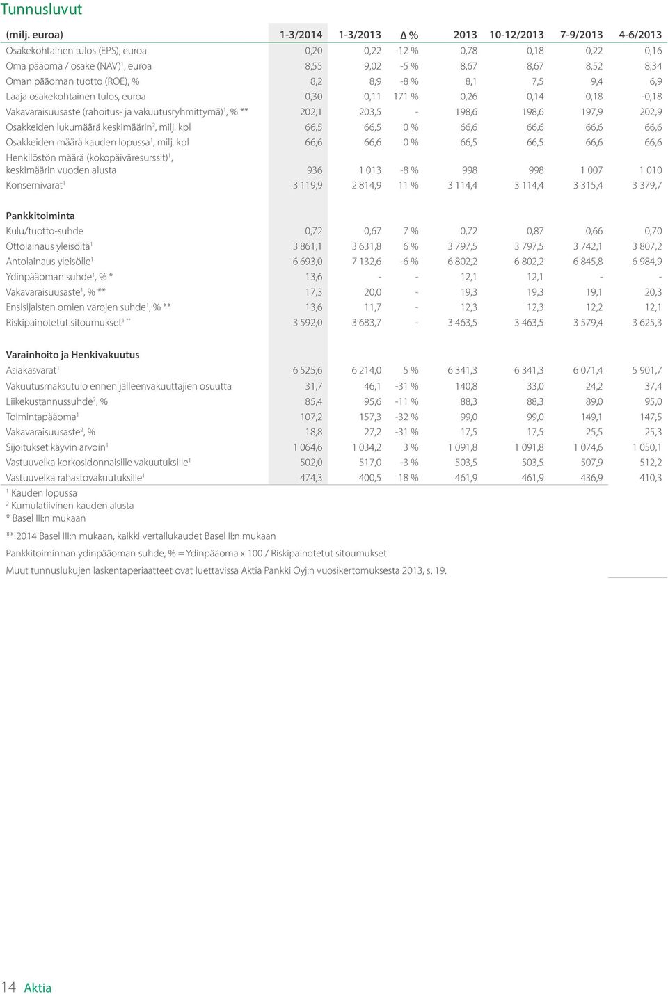 Oman pääoman tuotto (ROE), % 8,2 8,9-8 % 8,1 7,5 9,4 6,9 Laaja osakekohtainen tulos, euroa 0,30 0,11 171 % 0,26 0,14 0,18-0,18 Vakavaraisuusaste (rahoitus- ja vakuutusryhmittymä) 1, % ** 202,1