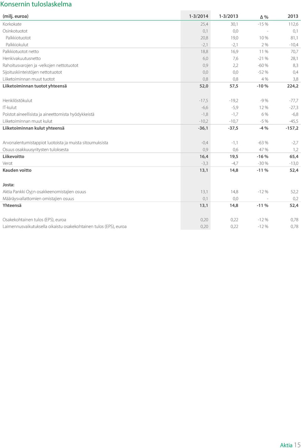 Henkivakuutusnetto 6,0 7,6-21 % 28,1 Rahoitusvarojen ja -velkojen nettotuotot 0,9 2,2-60 % 8,3 Sijoituskiinteistöjen nettotuotot 0,0 0,0-52 % 0,4 Liiketoiminnan muut tuotot 0,8 0,8 4 % 3,8