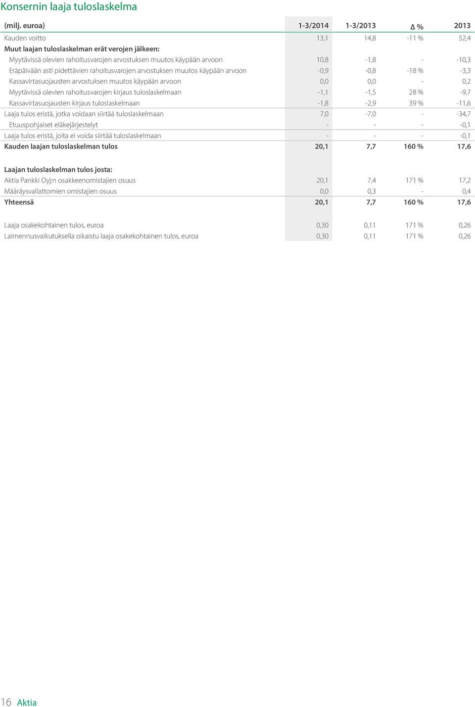 -10,3 Eräpäivään asti pidettävien rahoitusvarojen arvostuksen muutos käypään arvoon -0,9-0,8-18 % -3,3 Kassavirtasuojausten arvostuksen muutos käypään arvoon 0,0 0,0-0,2 Myytävissä olevien