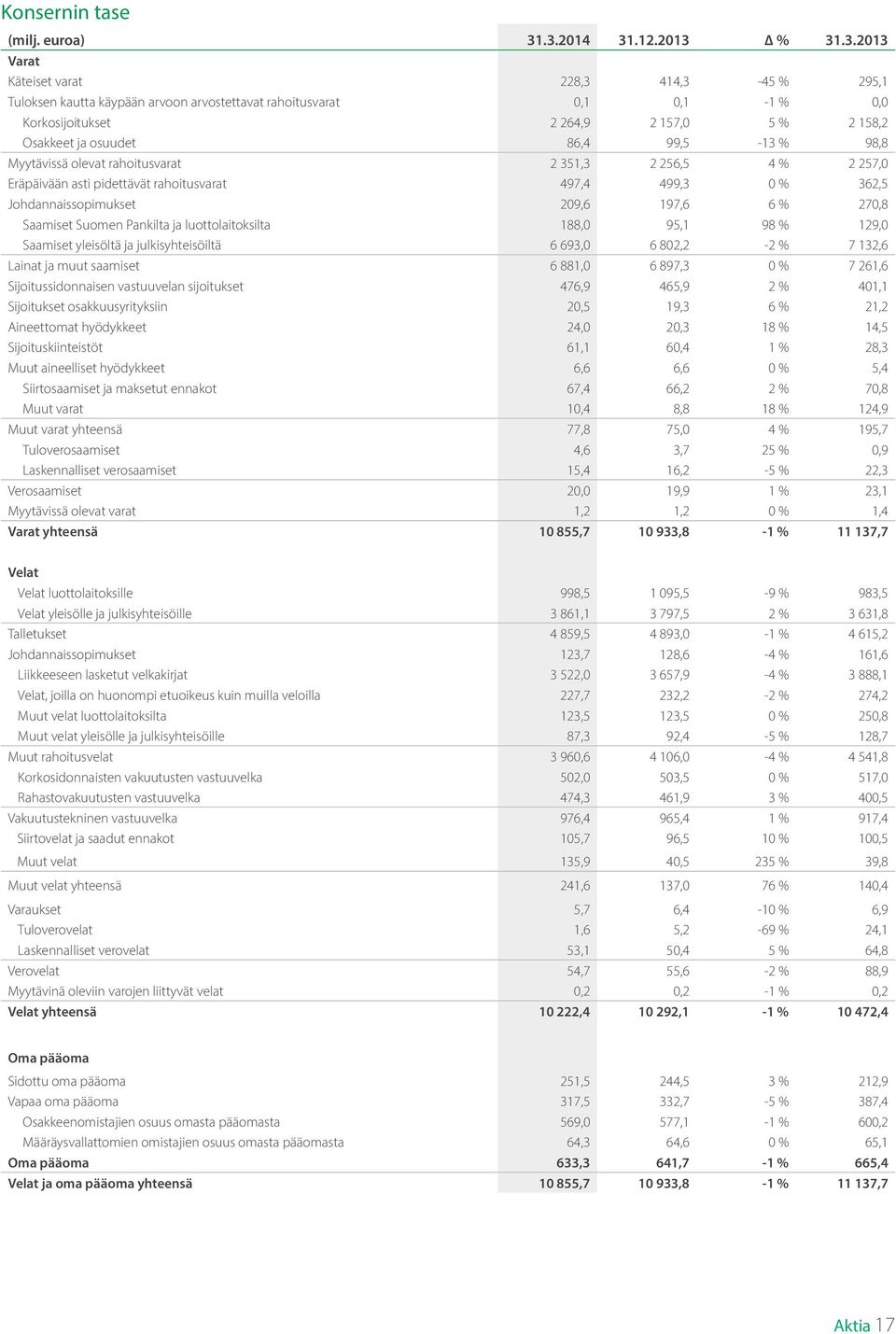 Osakkeet ja osuudet 86,4 99,5-13 % 98,8 Myytävissä olevat rahoitusvarat 2 351,3 2 256,5 4 % 2 257,0 Eräpäivään asti pidettävät rahoitusvarat 497,4 499,3 0 % 362,5 Johdannaissopimukset 209,6 197,6 6 %