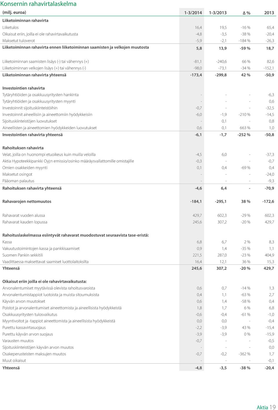 Liiketoiminnan rahavirta ennen liiketoiminnan saamisten ja velkojen muutosta 5,8 13,9-59 % 18,7 Liiketoiminnan saamisten lisäys (-) tai vähennys (+) -81,1-240,6 66 % 82,6 Liiketoiminnan velkojen