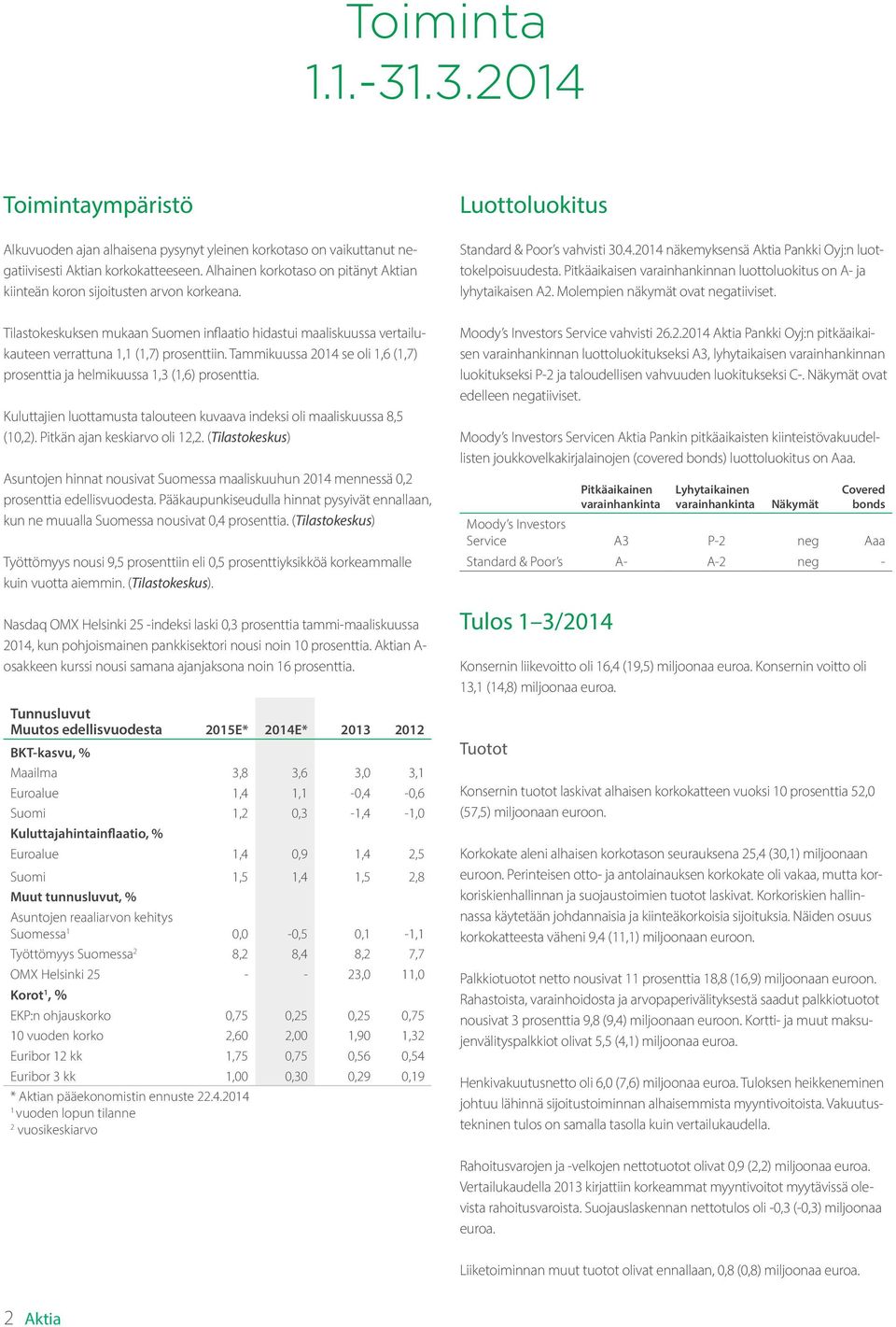 Tammikuussa 2014 se oli 1,6 (1,7) prosenttia ja helmikuussa 1,3 (1,6) prosenttia. Kuluttajien luottamusta talouteen kuvaava indeksi oli maaliskuussa 8,5 (10,2). Pitkän ajan keskiarvo oli 12,2.