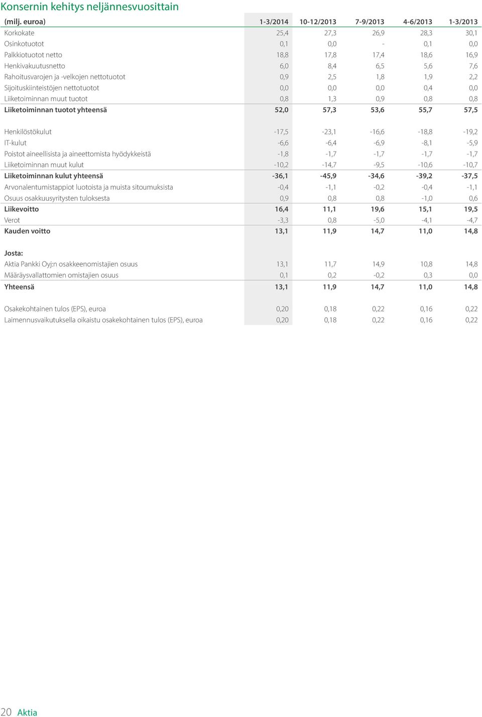 7,6 Rahoitusvarojen ja -velkojen nettotuotot 0,9 2,5 1,8 1,9 2,2 Sijoituskiinteistöjen nettotuotot 0,0 0,0 0,0 0,4 0,0 Liiketoiminnan muut tuotot 0,8 1,3 0,9 0,8 0,8 Liiketoiminnan tuotot yhteensä