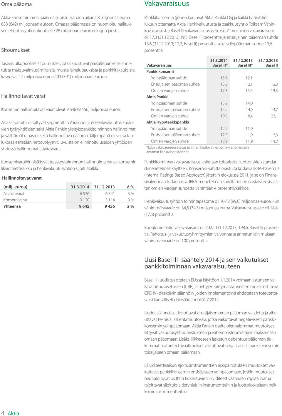 Sitoumukset Taseen ulkopuoliset sitoumukset, jotka koostuvat paikallispankeille annetuista maksuvalmiuslimiiteistä, muista lainalupauksista ja pankkitakauksista, kasvoivat 12 miljoonaa euroa 403