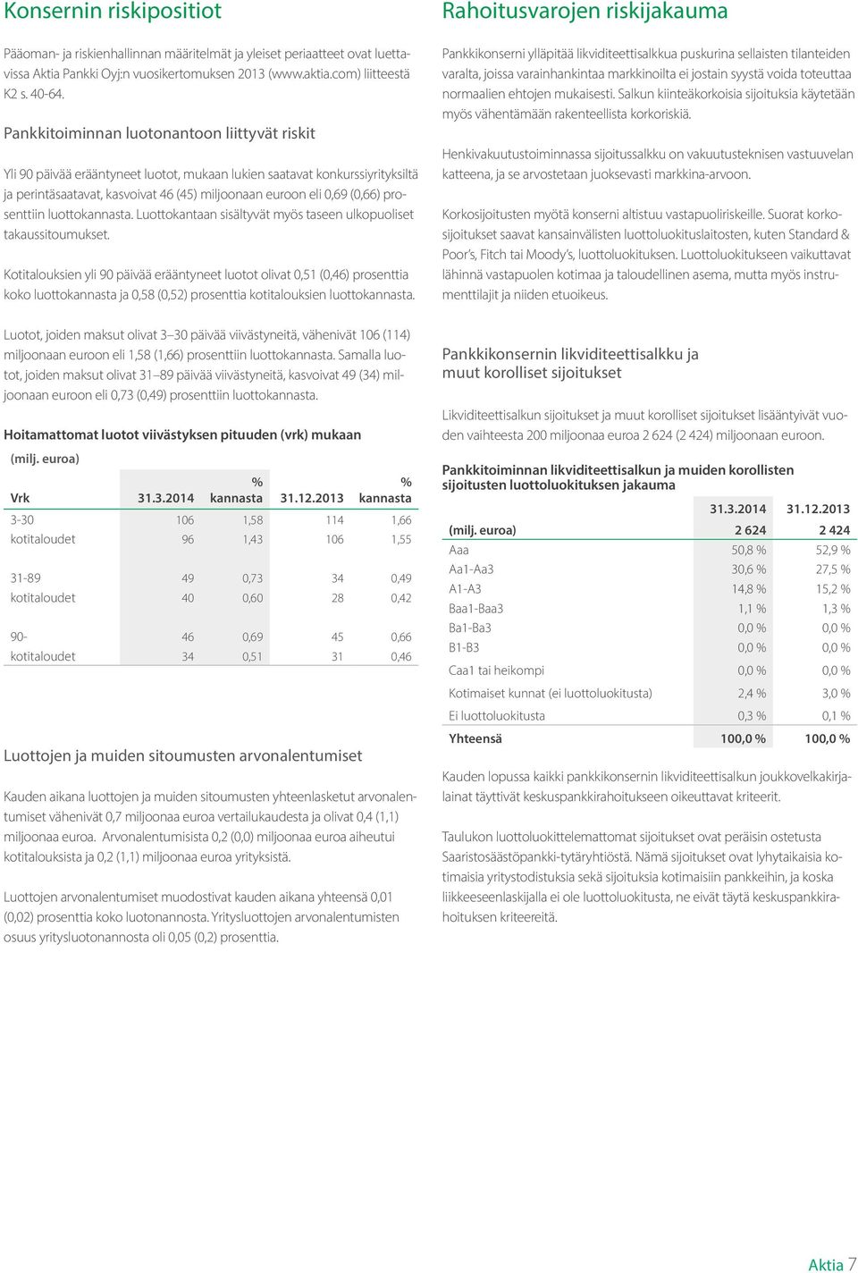 prosenttiin luottokannasta. Luottokantaan sisältyvät myös taseen ulkopuoliset takaussitoumukset.