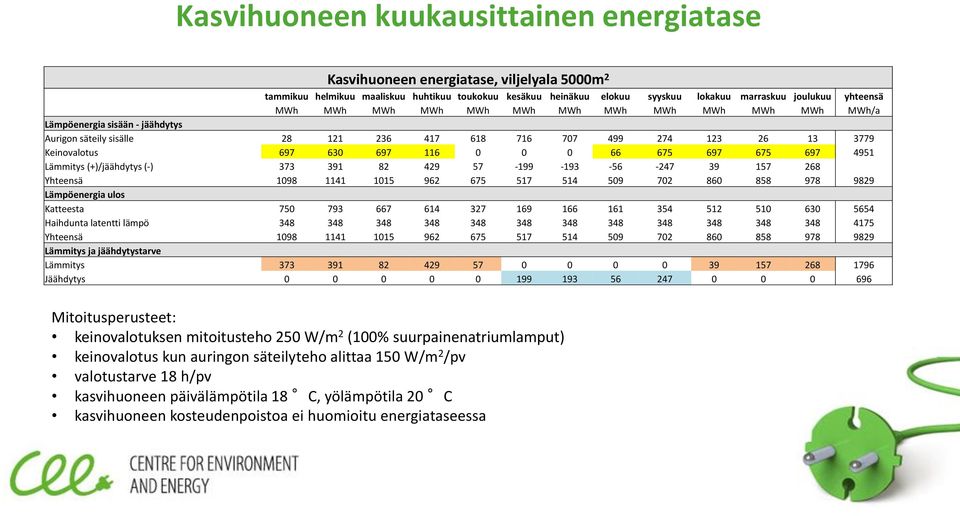 675 697 675 697 4951 Lämmitys (+)/jäähdytys (-) 373 391 82 429 57-199 -193-56 -247 39 157 268 Yhteensä 1098 1141 1015 962 675 517 514 509 702 860 858 978 9829 Lämpöenergia ulos Katteesta 750 793 667