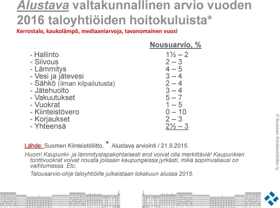 Korjaukset 2 3 - Yhteensä 2½ 3 Lähde: Suomen Kiinteistöliitto, * Alustava arviointi / 21.9.2015. Huom!