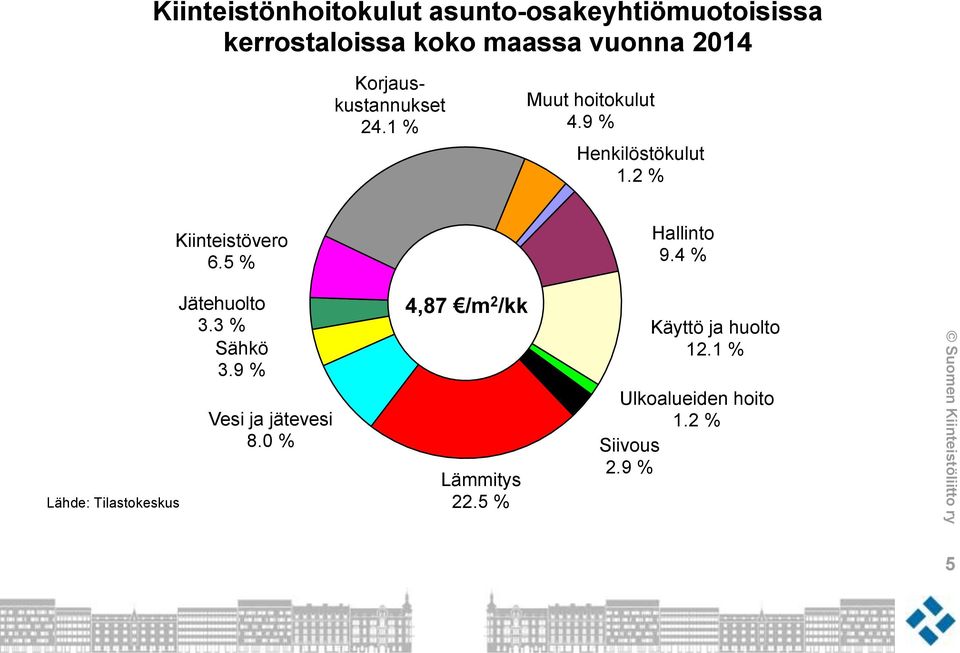 5 % Hallinto 9.4 % Lähde: Tilastokeskus Jätehuolto 3.3 % Sähkö 3.9 % Vesi ja jätevesi 8.