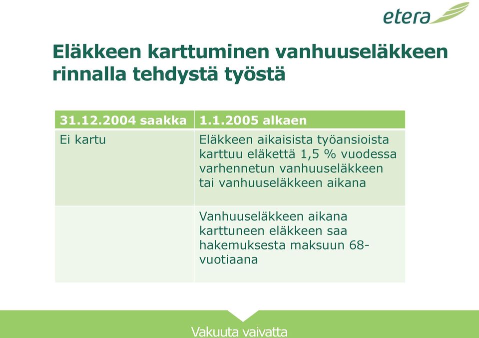 1.2005 alkaen Ei kartu Eläkkeen aikaisista työansioista karttuu eläkettä 1,5